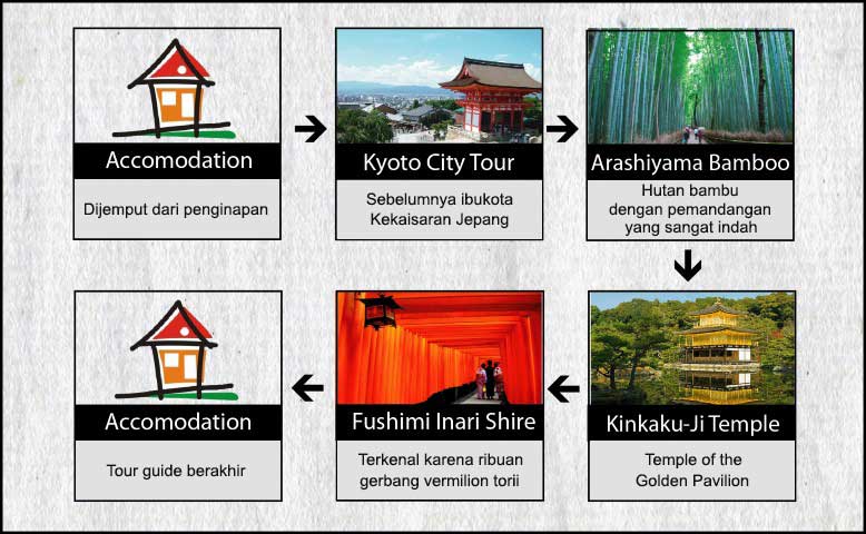 Agenda Tokyo Osaka Kyoto 7h6m USJ, Disney, Fuji Hari 6 Tour Kyoto, Arashiyama, Kinkaku , Fushimi