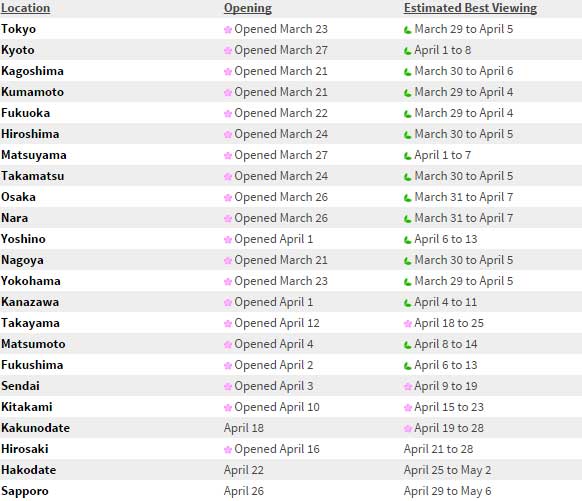 Prakiraan Musim Sakura 2015